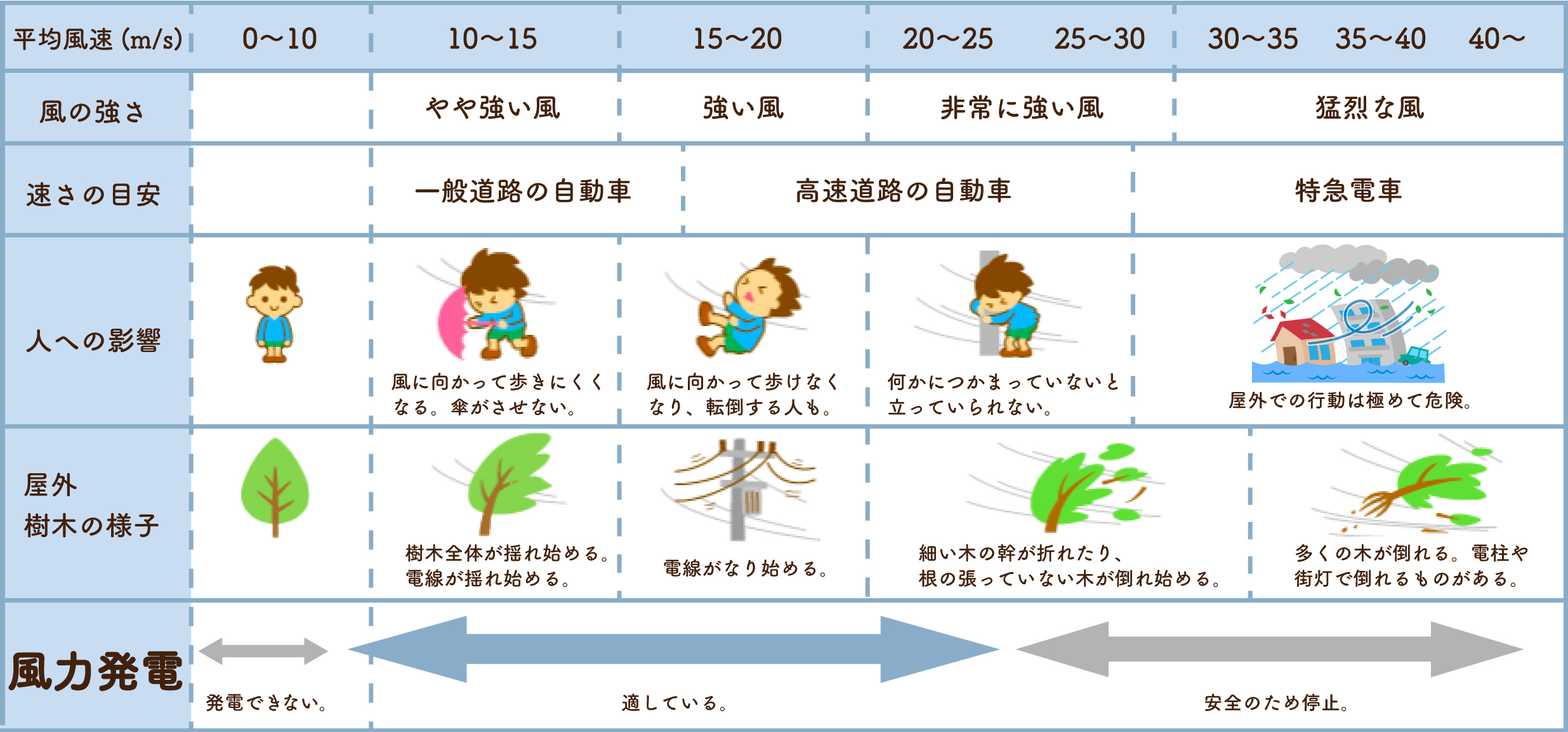 どのくらいの風が必要? 画像